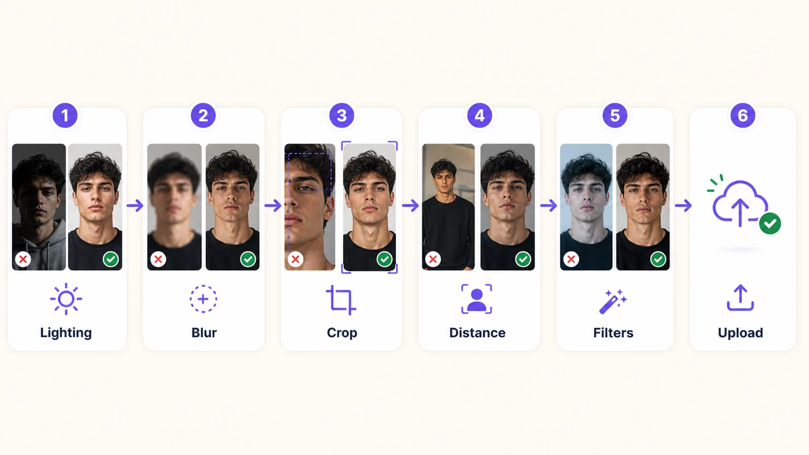 Entscheidungskarte zur Fotoqualität für die Auswahl eines Uploads für ein AI Face Rating.