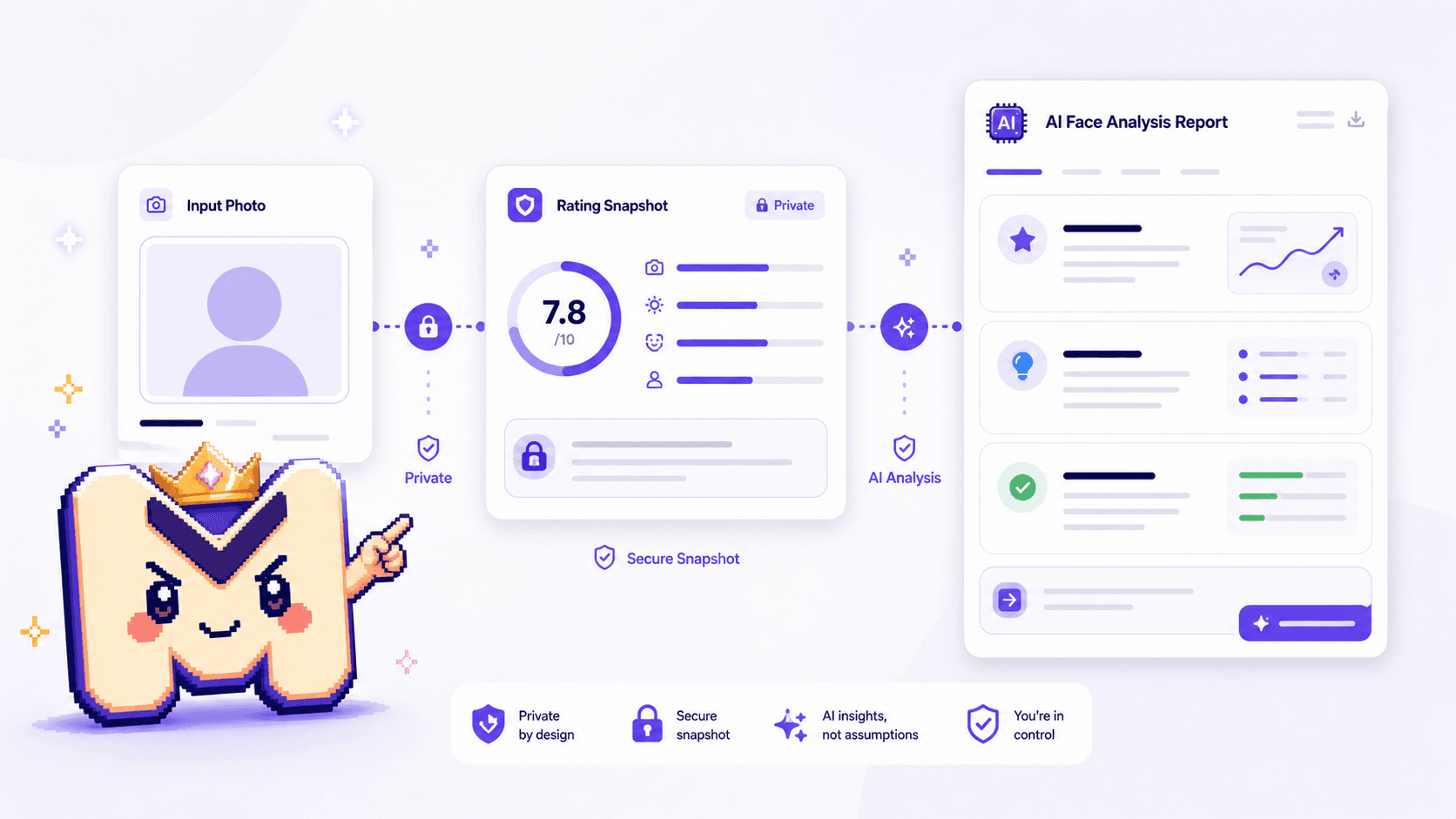 Abstract workflow showing a saved snapshot becoming an AI analysis report with the MogScore mascot guiding the transition.