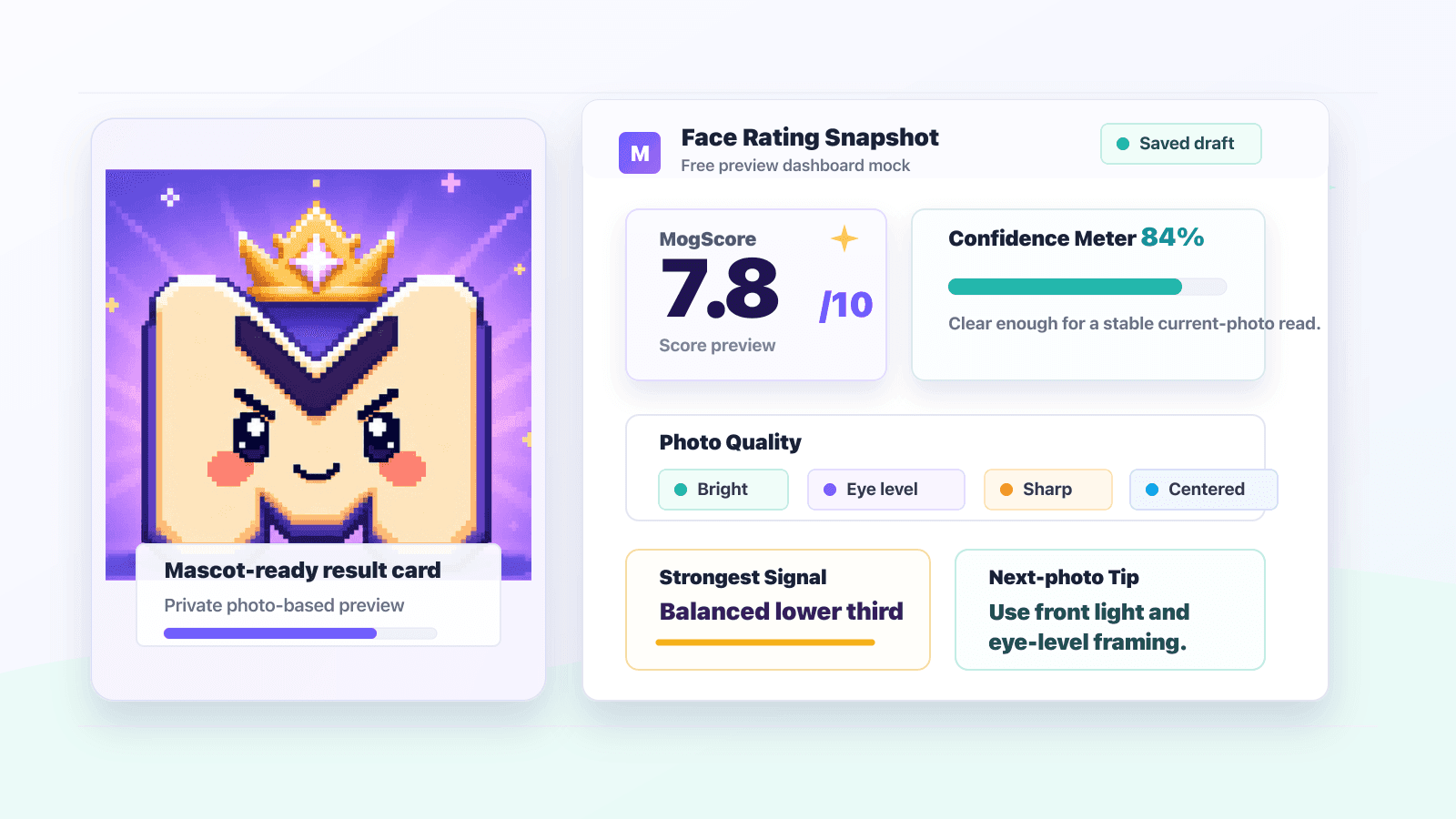 MogScore mascot reviewing a face rating result dashboard