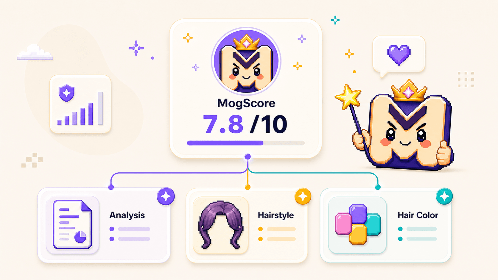 MogScore result card branching into analysis hairstyle and hair color tools